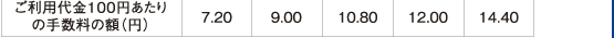 p100~̎萔̊z(~),7.20,9.00,10.80,12.00,14.40